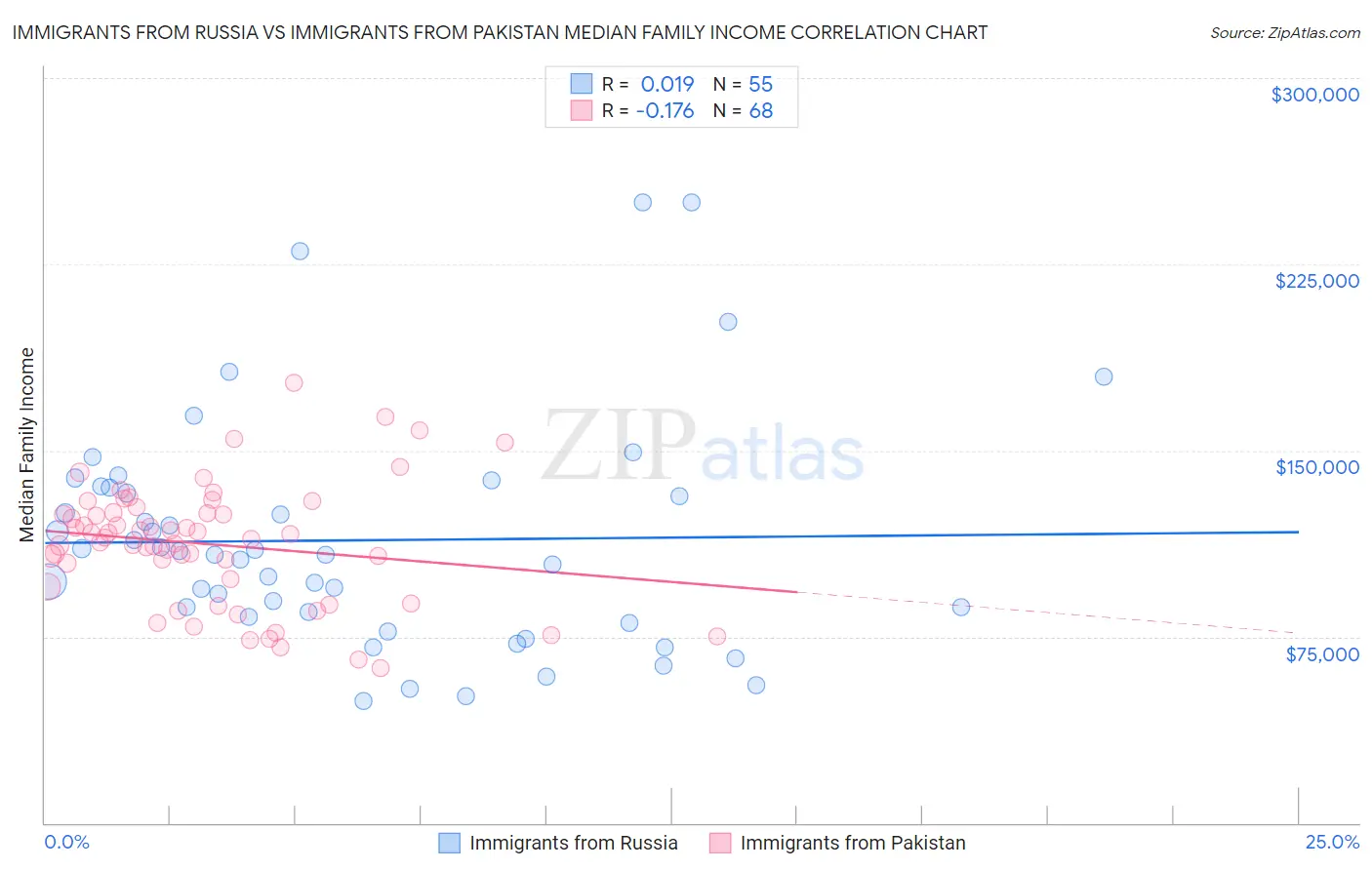 Immigrants from Russia vs Immigrants from Pakistan Median Family Income