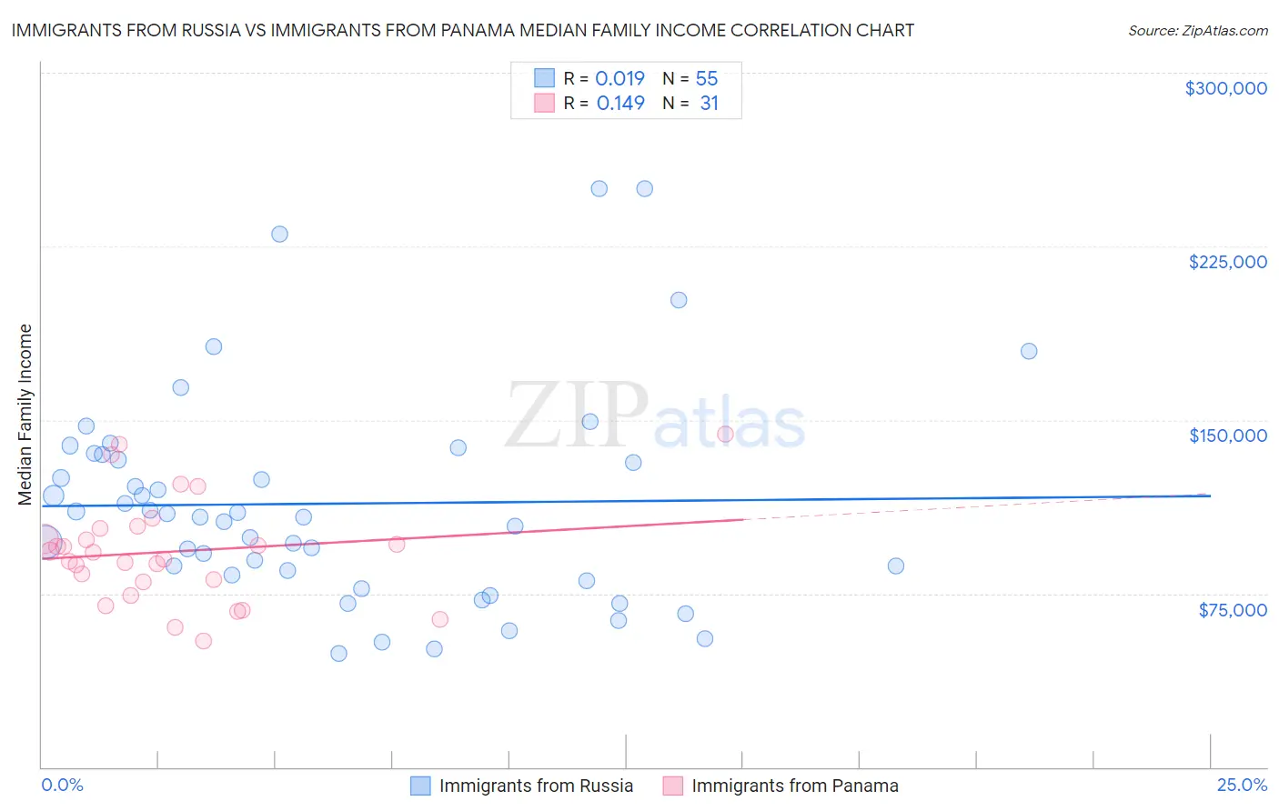Immigrants from Russia vs Immigrants from Panama Median Family Income