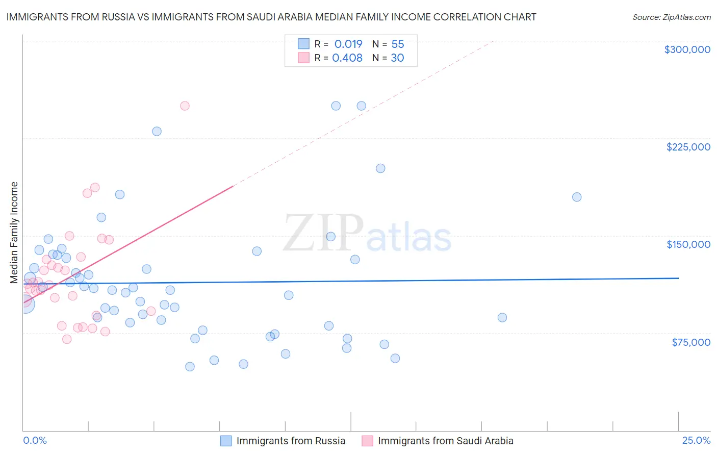 Immigrants from Russia vs Immigrants from Saudi Arabia Median Family Income
