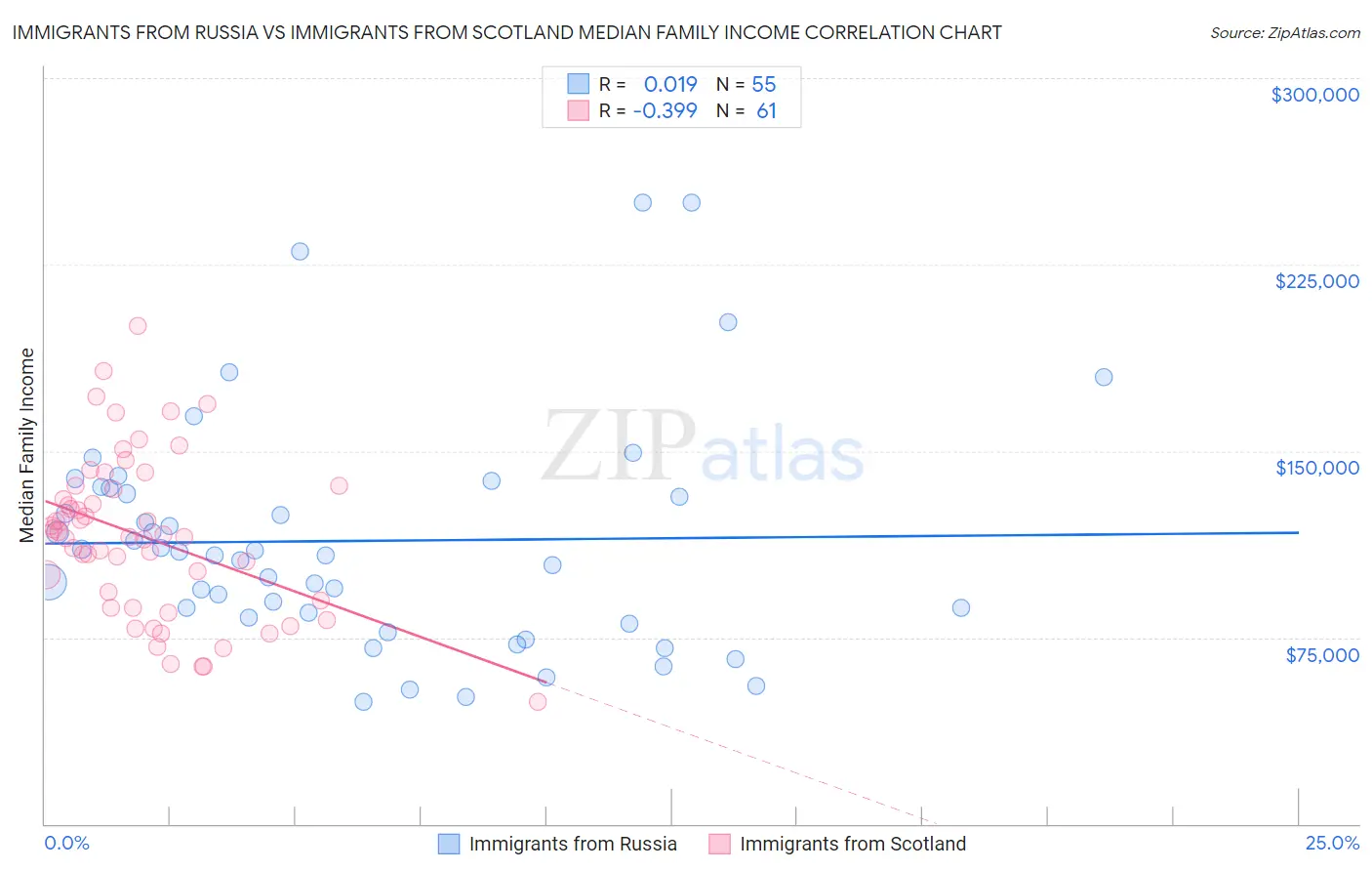 Immigrants from Russia vs Immigrants from Scotland Median Family Income
