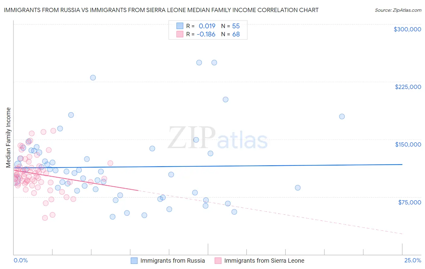 Immigrants from Russia vs Immigrants from Sierra Leone Median Family Income