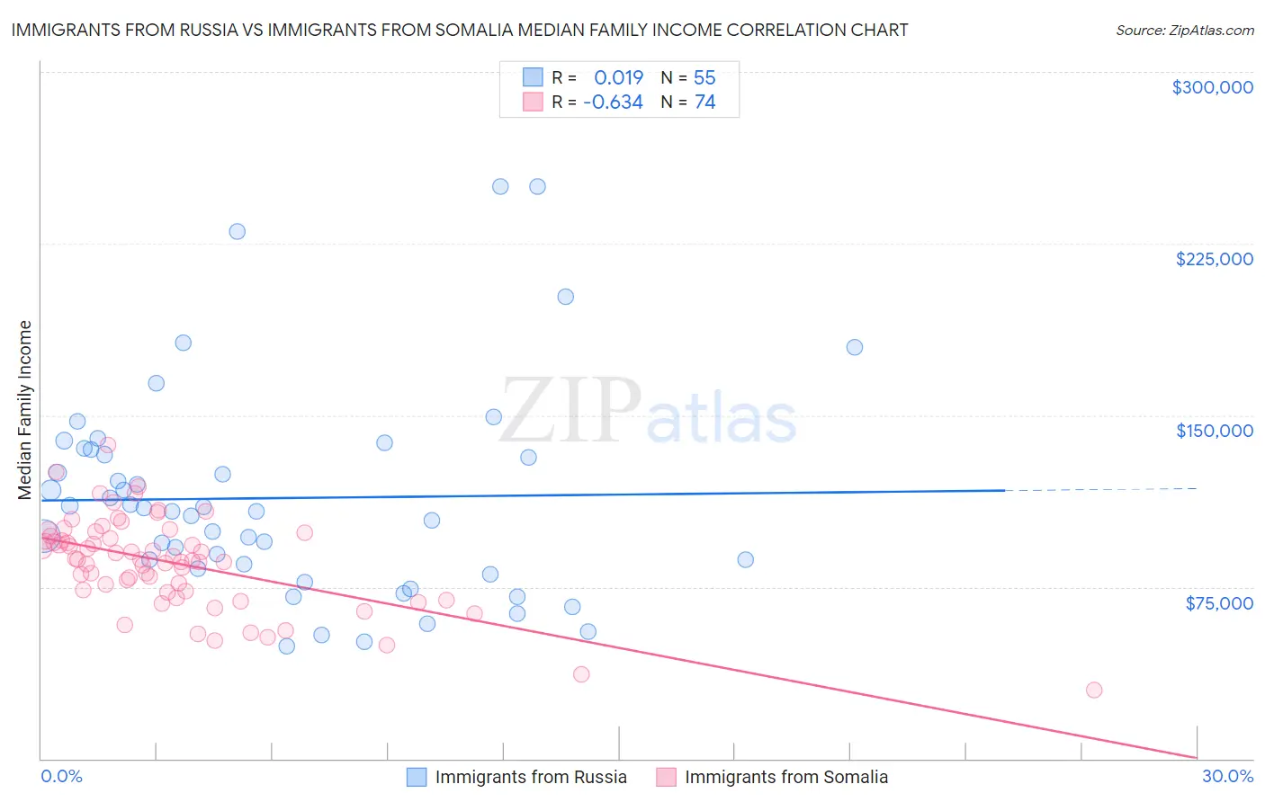 Immigrants from Russia vs Immigrants from Somalia Median Family Income