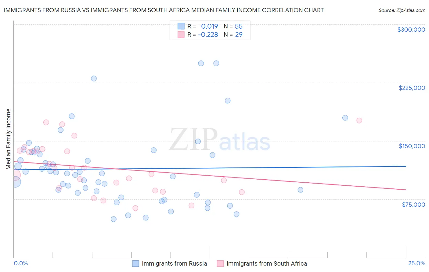 Immigrants from Russia vs Immigrants from South Africa Median Family Income