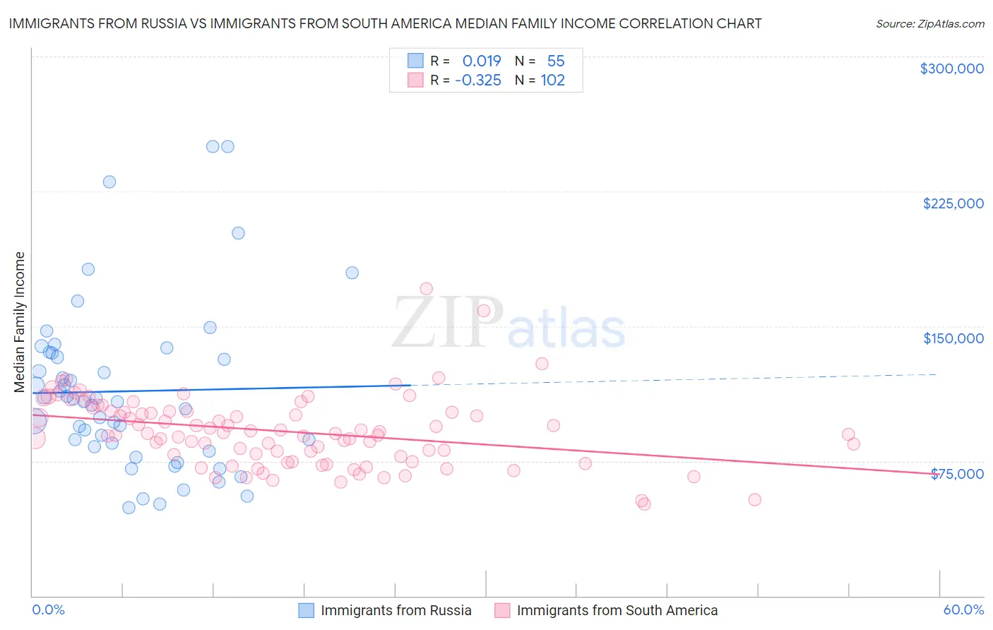 Immigrants from Russia vs Immigrants from South America Median Family Income
