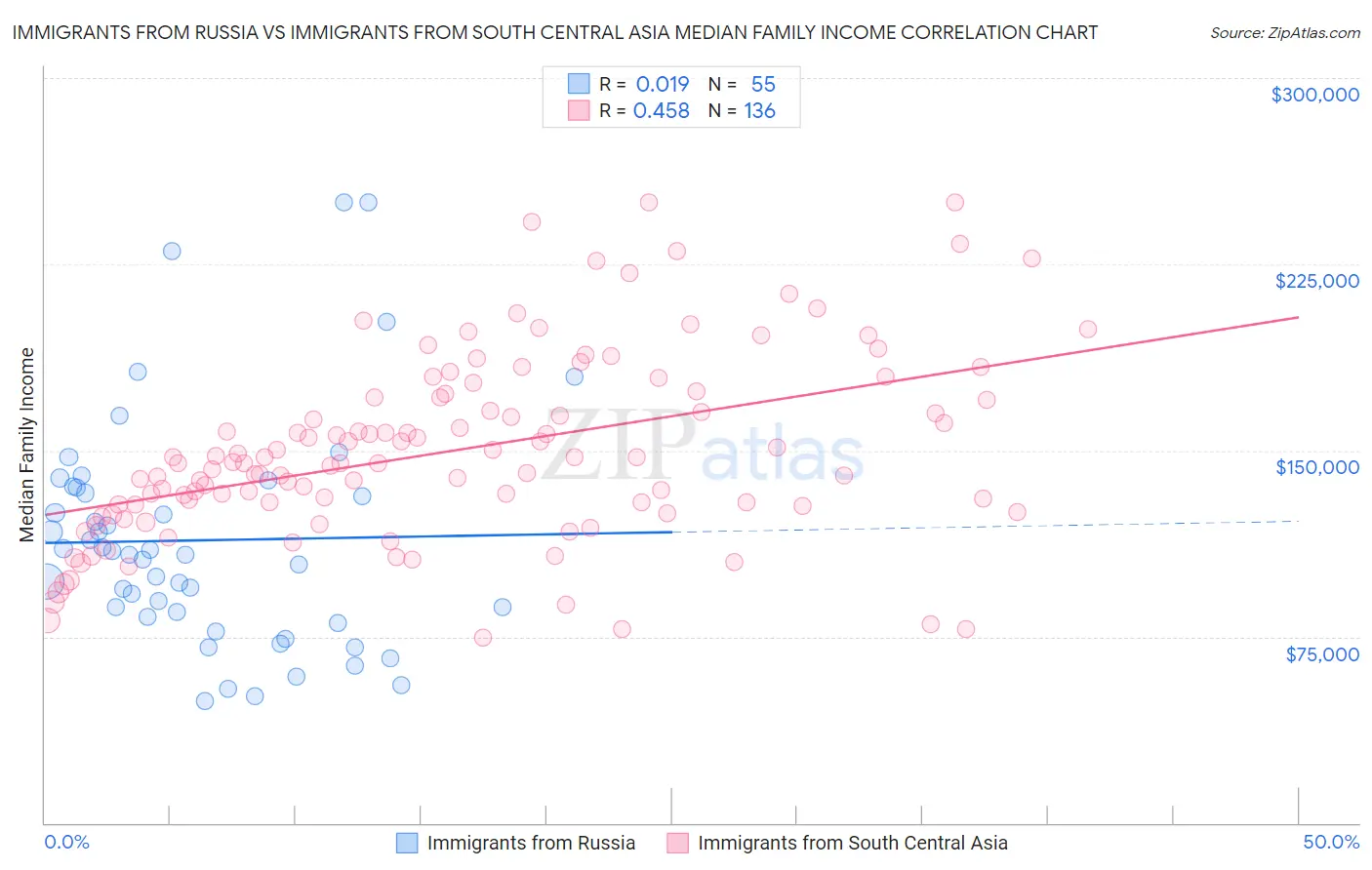 Immigrants from Russia vs Immigrants from South Central Asia Median Family Income