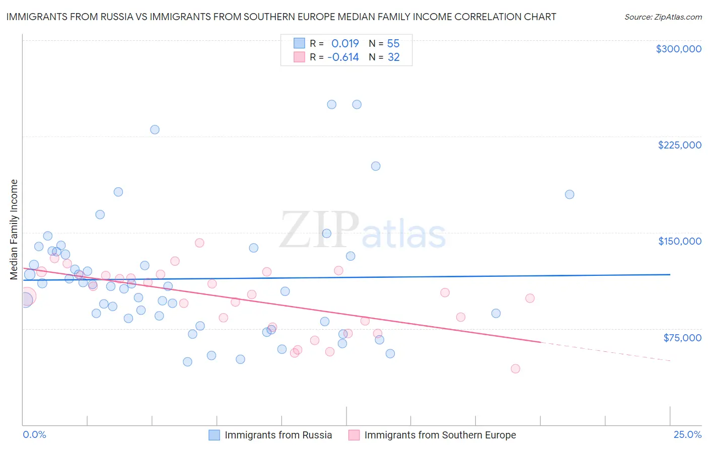 Immigrants from Russia vs Immigrants from Southern Europe Median Family Income