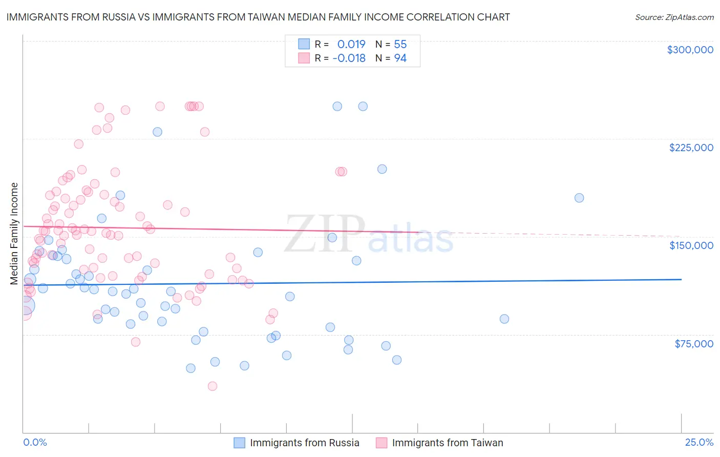 Immigrants from Russia vs Immigrants from Taiwan Median Family Income