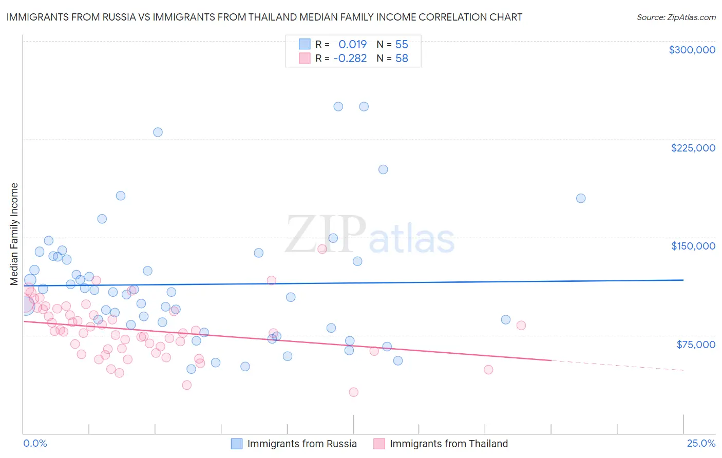 Immigrants from Russia vs Immigrants from Thailand Median Family Income
