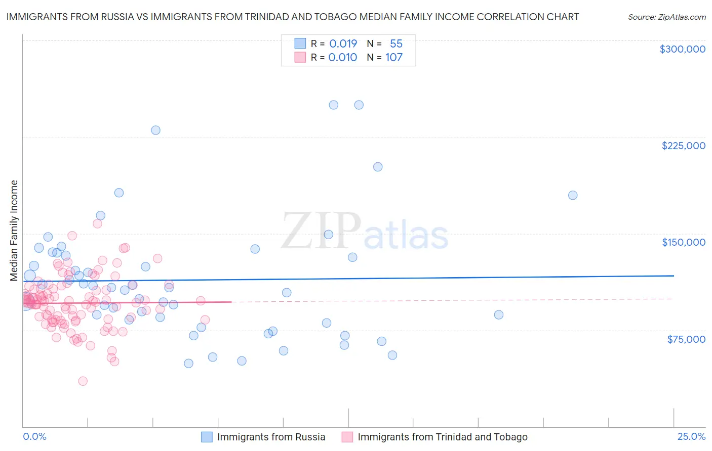 Immigrants from Russia vs Immigrants from Trinidad and Tobago Median Family Income