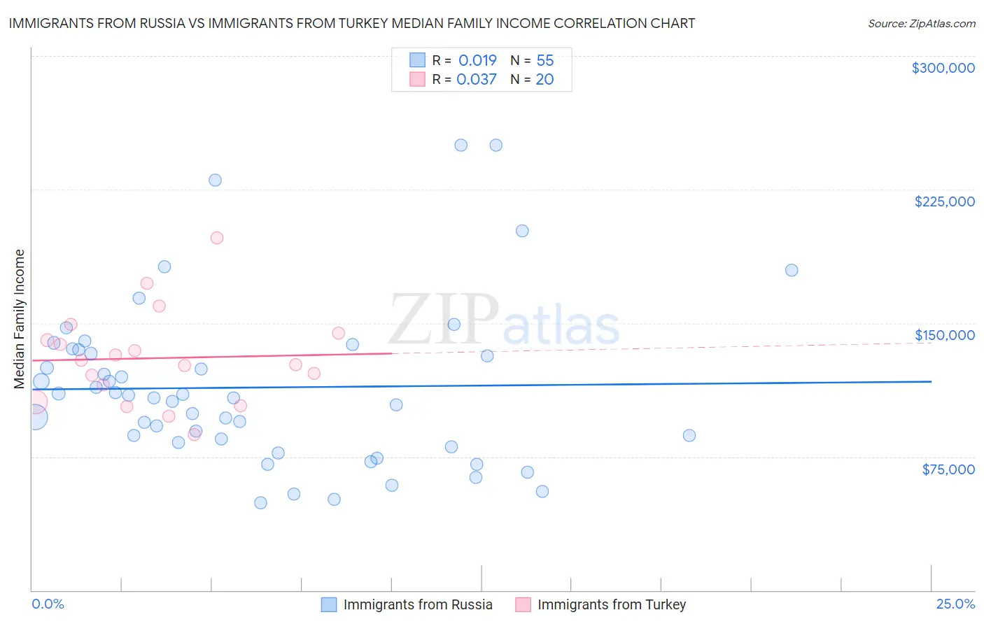 Immigrants from Russia vs Immigrants from Turkey Median Family Income