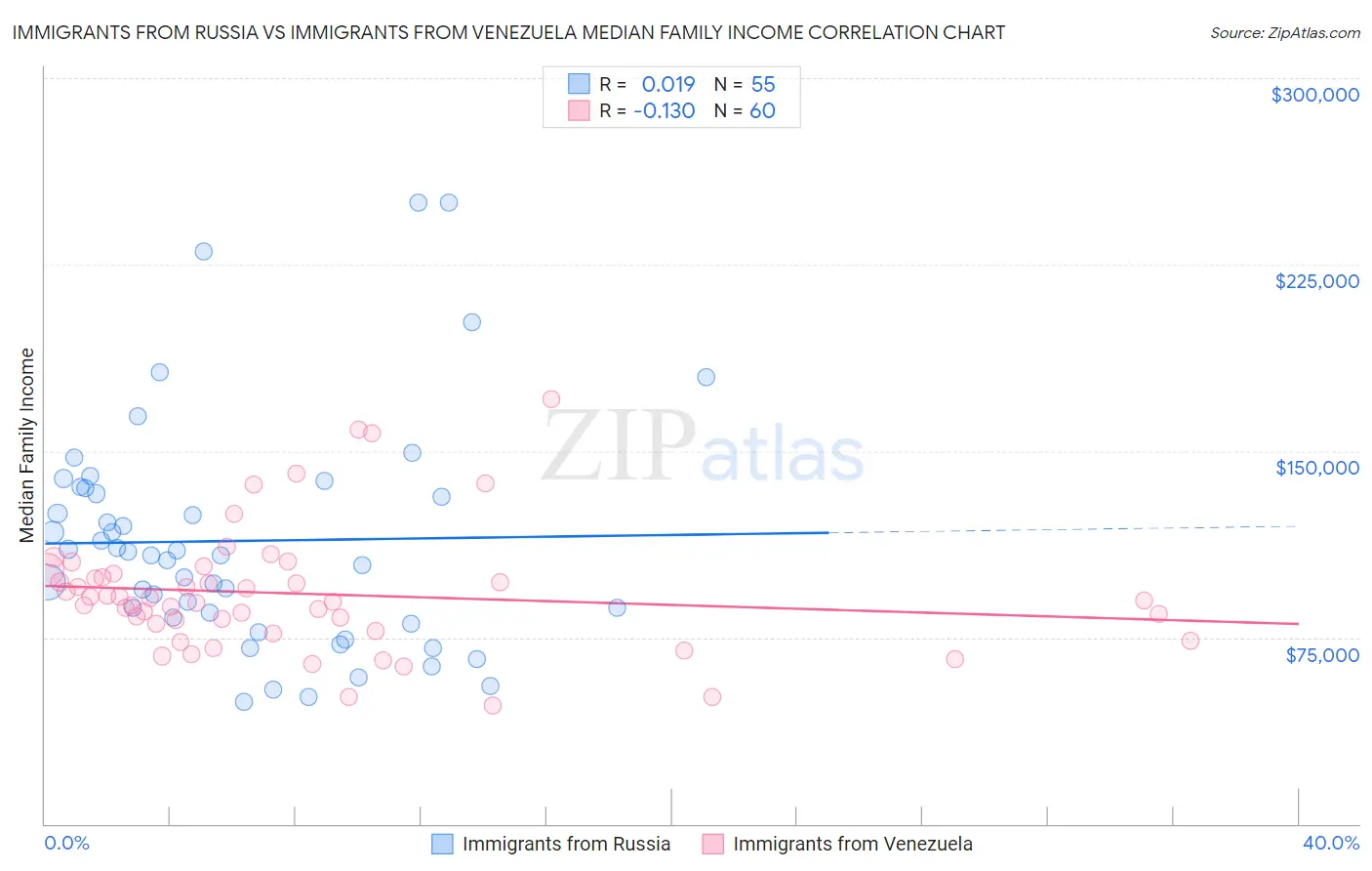 Immigrants from Russia vs Immigrants from Venezuela Median Family Income