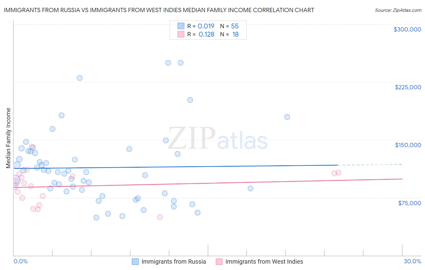 Immigrants from Russia vs Immigrants from West Indies Median Family Income