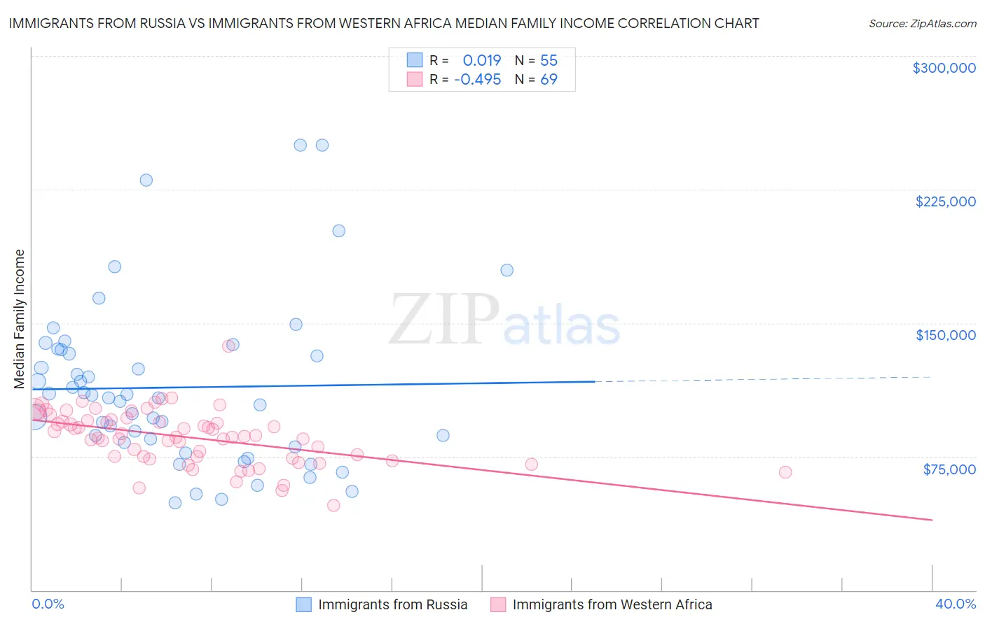 Immigrants from Russia vs Immigrants from Western Africa Median Family Income