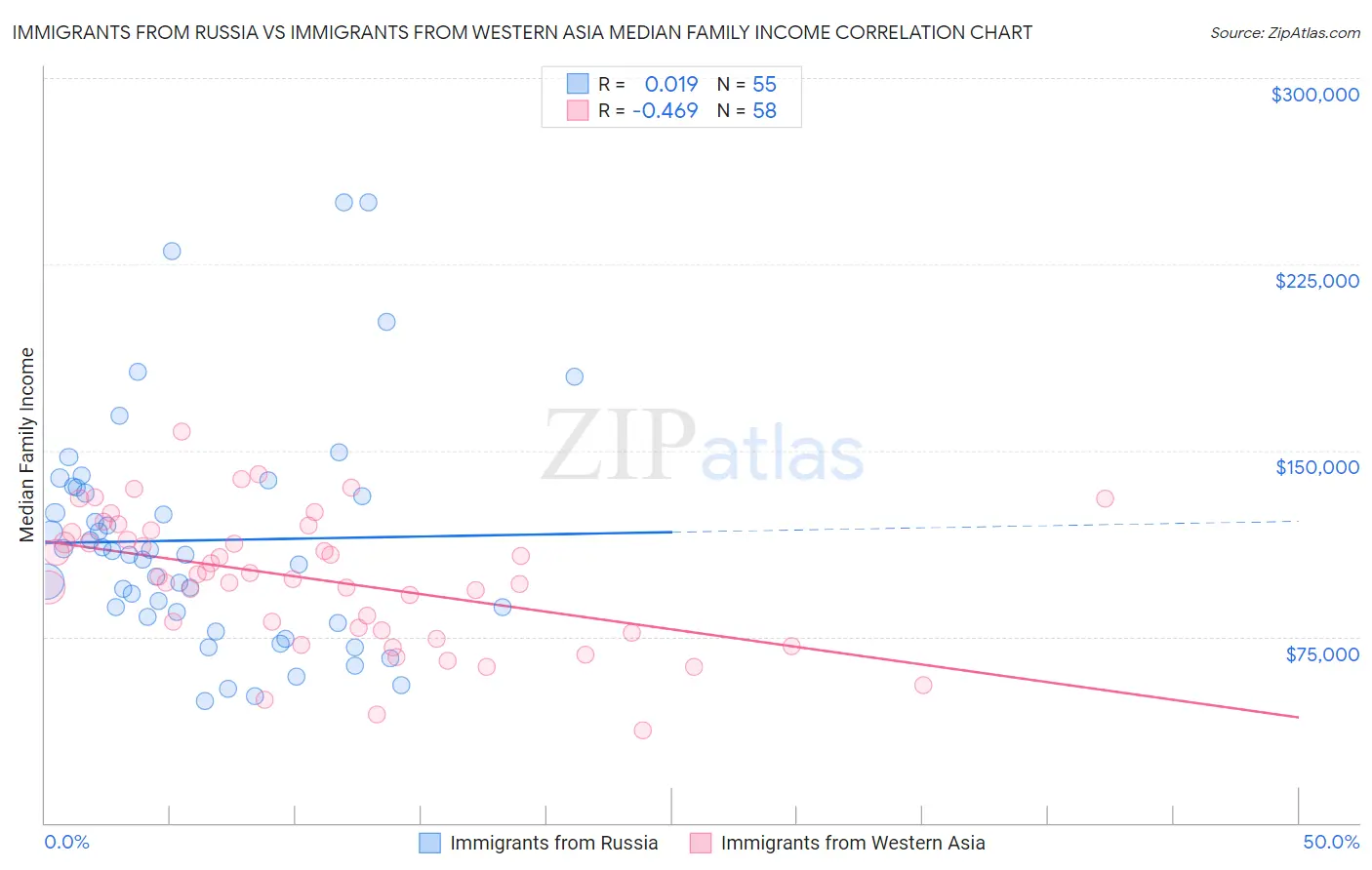 Immigrants from Russia vs Immigrants from Western Asia Median Family Income