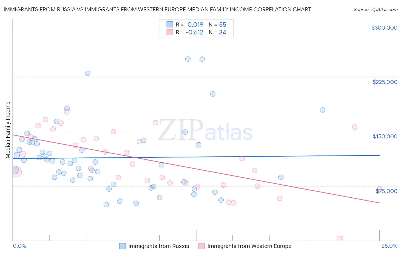 Immigrants from Russia vs Immigrants from Western Europe Median Family Income