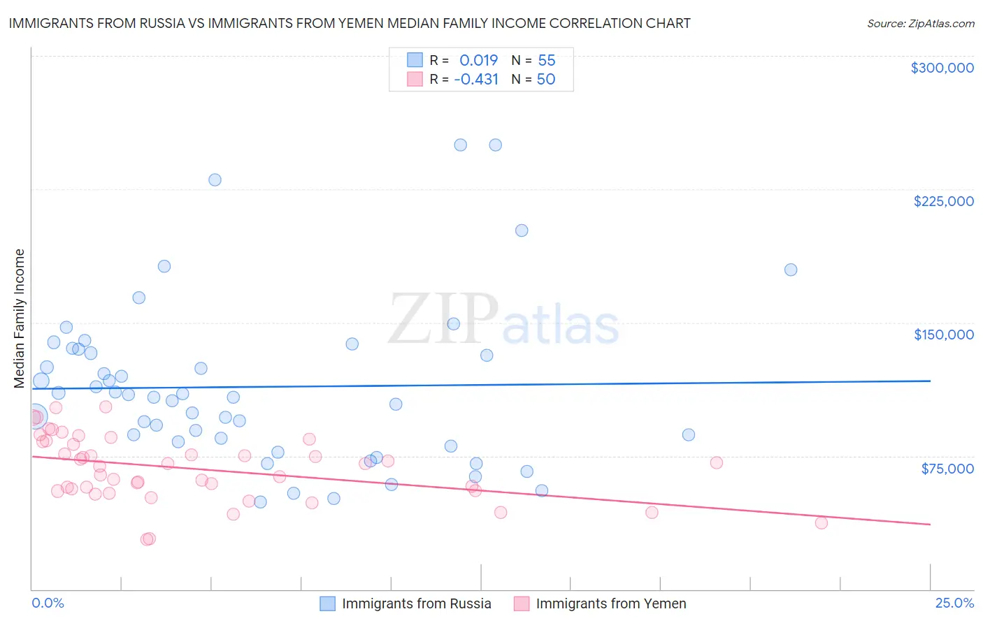 Immigrants from Russia vs Immigrants from Yemen Median Family Income