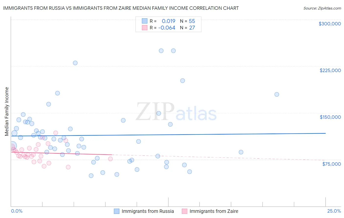 Immigrants from Russia vs Immigrants from Zaire Median Family Income
