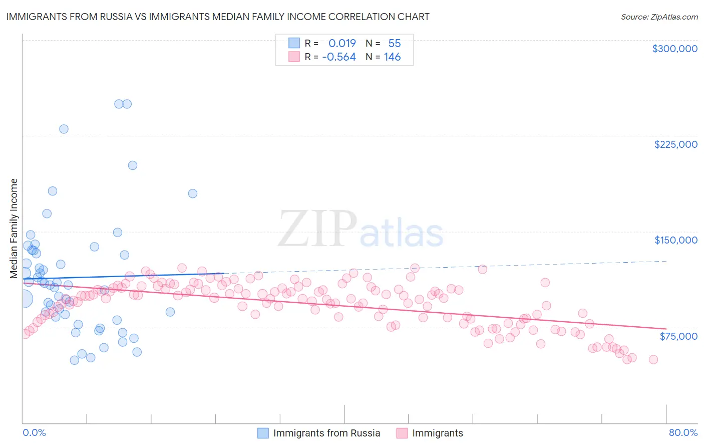 Immigrants from Russia vs Immigrants Median Family Income