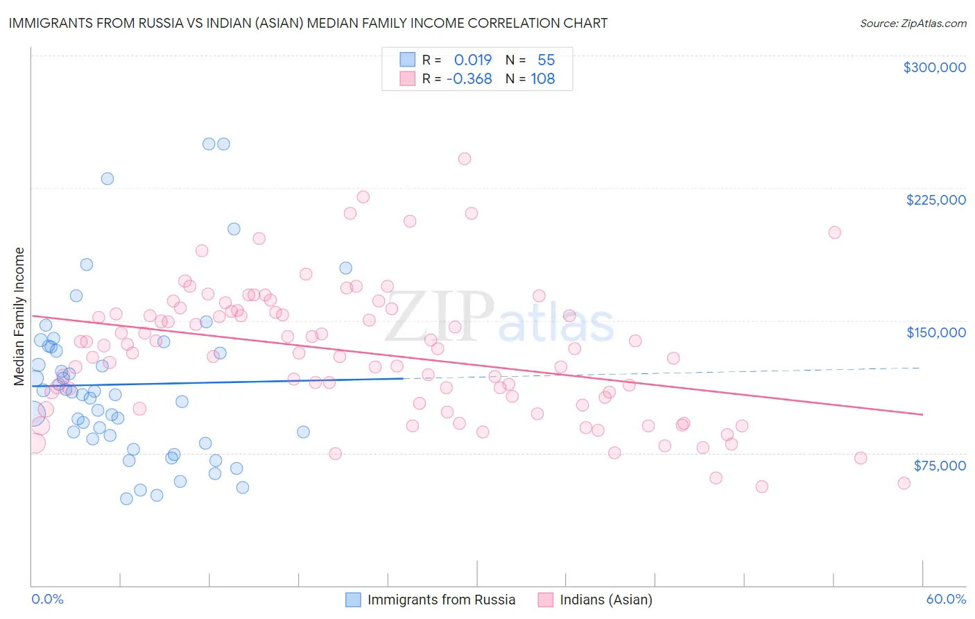 Immigrants from Russia vs Indian (Asian) Median Family Income