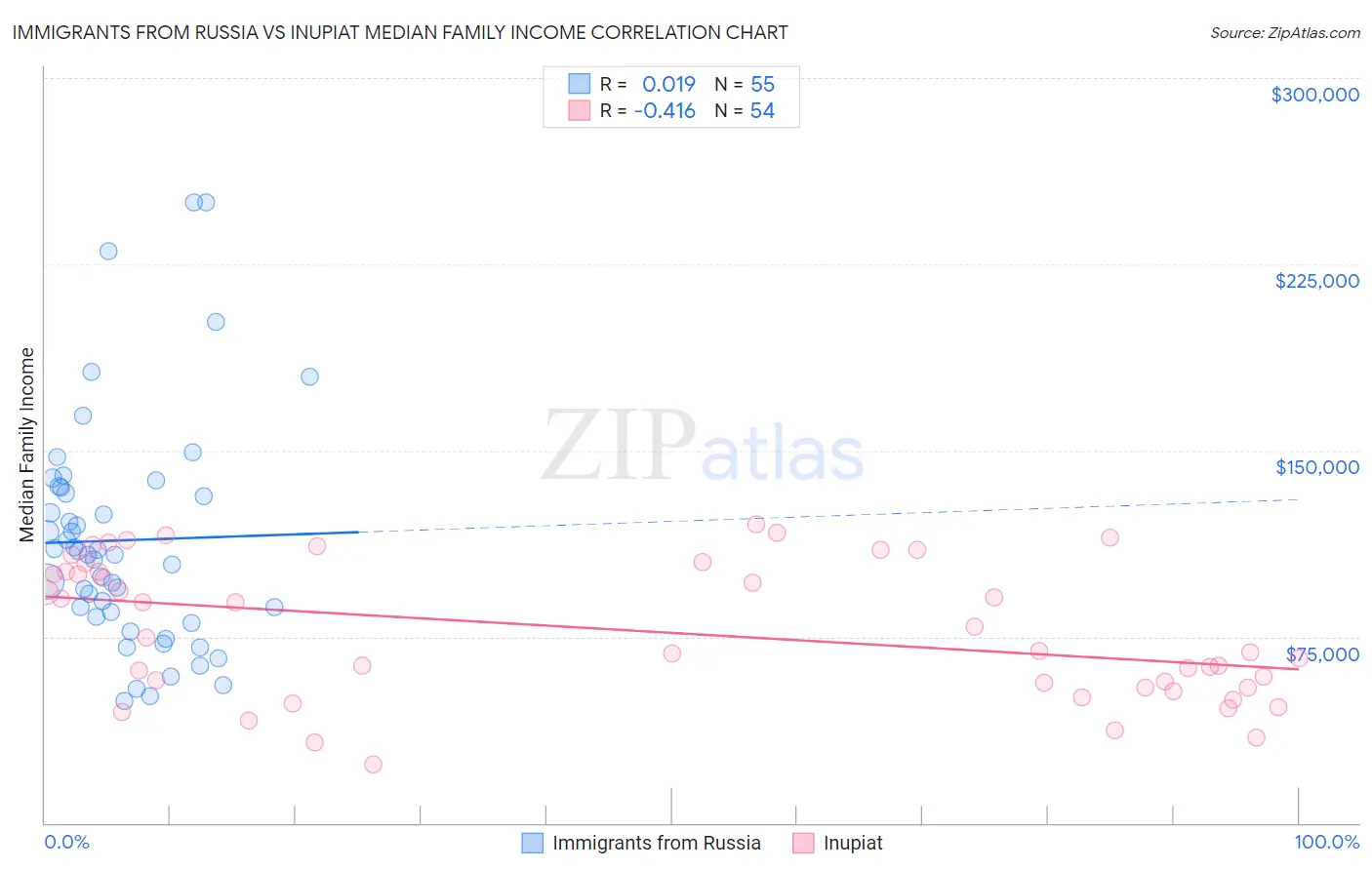 Immigrants from Russia vs Inupiat Median Family Income