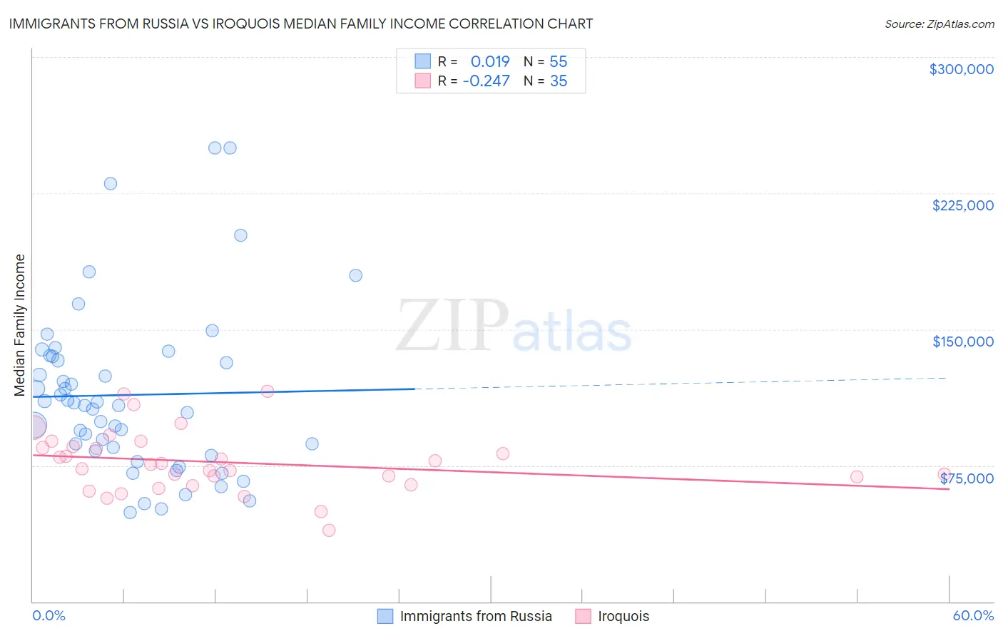 Immigrants from Russia vs Iroquois Median Family Income