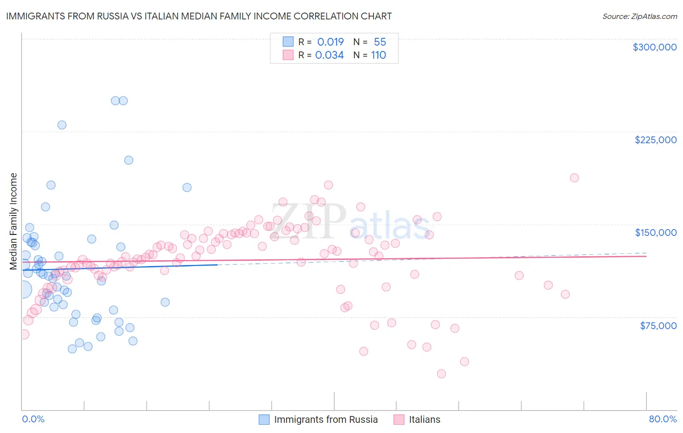 Immigrants from Russia vs Italian Median Family Income