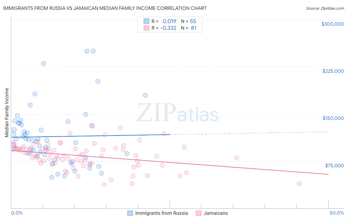 Immigrants from Russia vs Jamaican Median Family Income