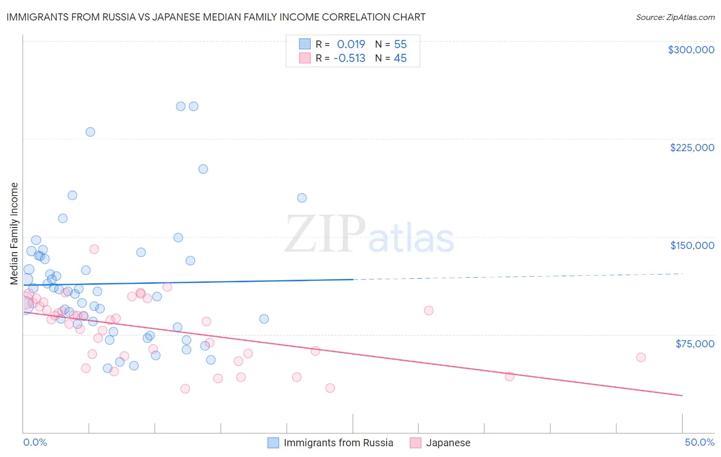 Immigrants from Russia vs Japanese Median Family Income