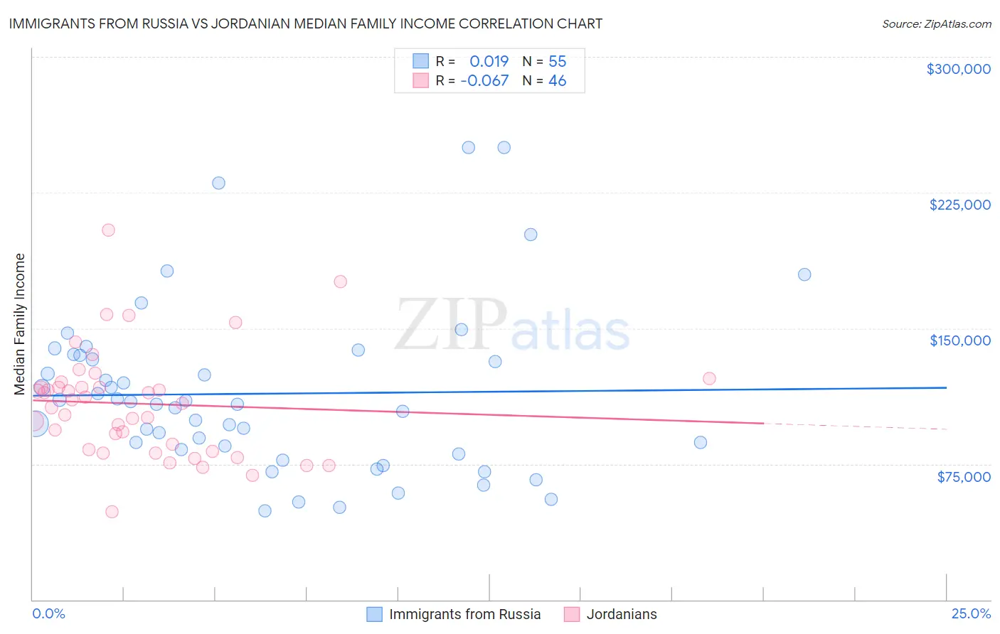 Immigrants from Russia vs Jordanian Median Family Income