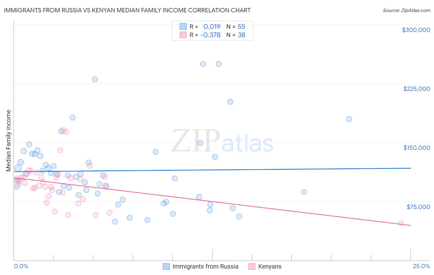 Immigrants from Russia vs Kenyan Median Family Income