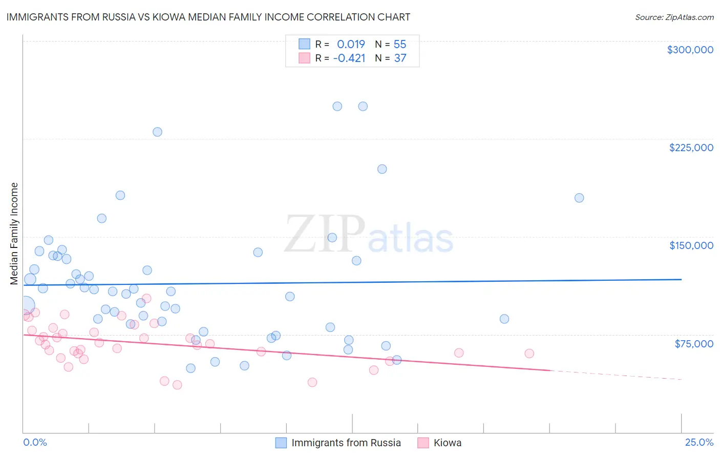 Immigrants from Russia vs Kiowa Median Family Income