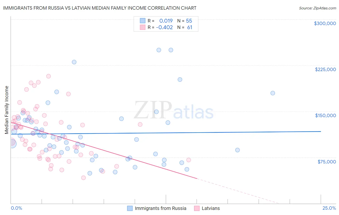 Immigrants from Russia vs Latvian Median Family Income
