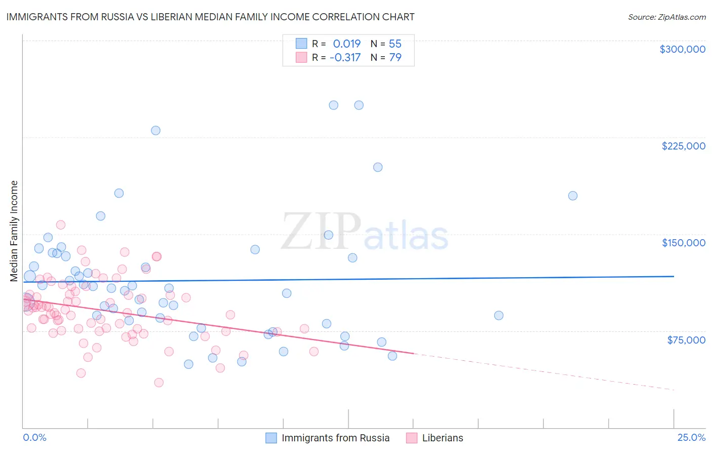 Immigrants from Russia vs Liberian Median Family Income