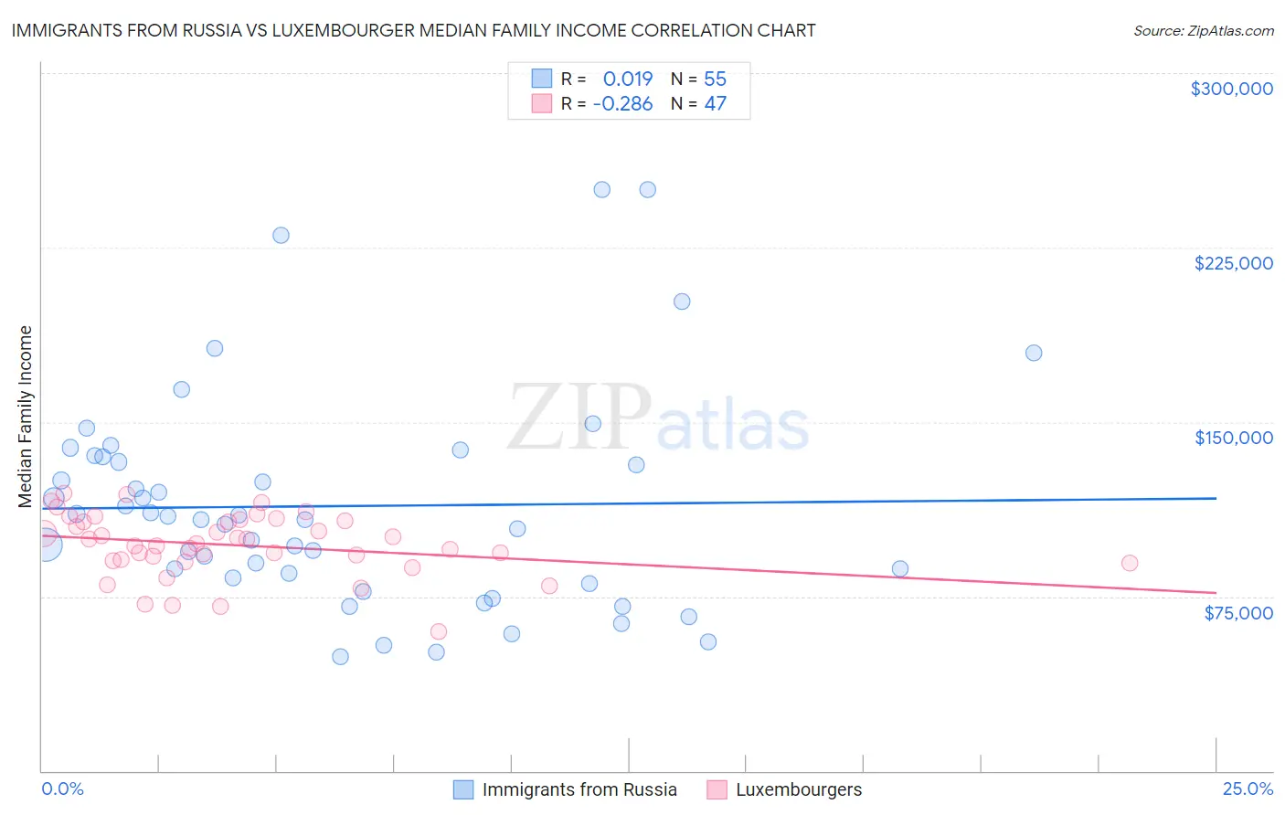 Immigrants from Russia vs Luxembourger Median Family Income