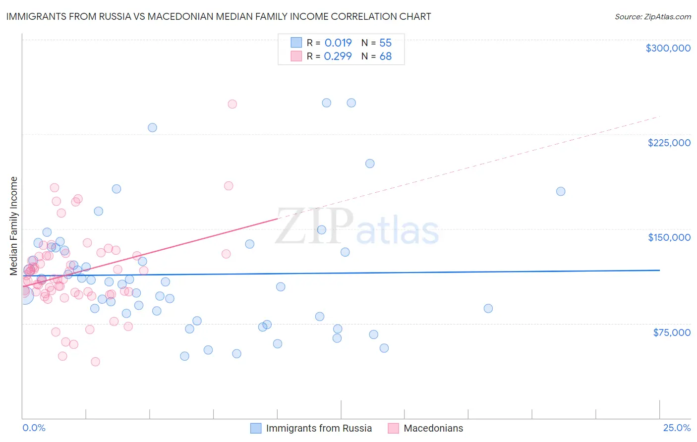 Immigrants from Russia vs Macedonian Median Family Income