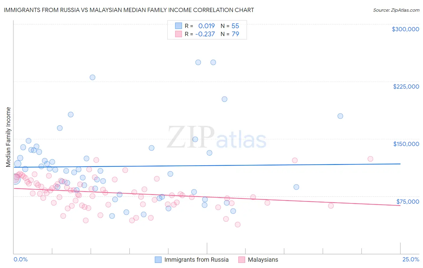 Immigrants from Russia vs Malaysian Median Family Income