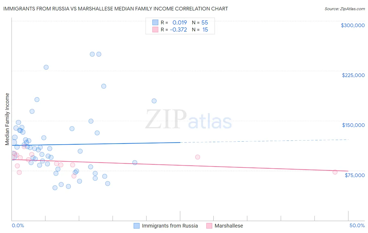Immigrants from Russia vs Marshallese Median Family Income