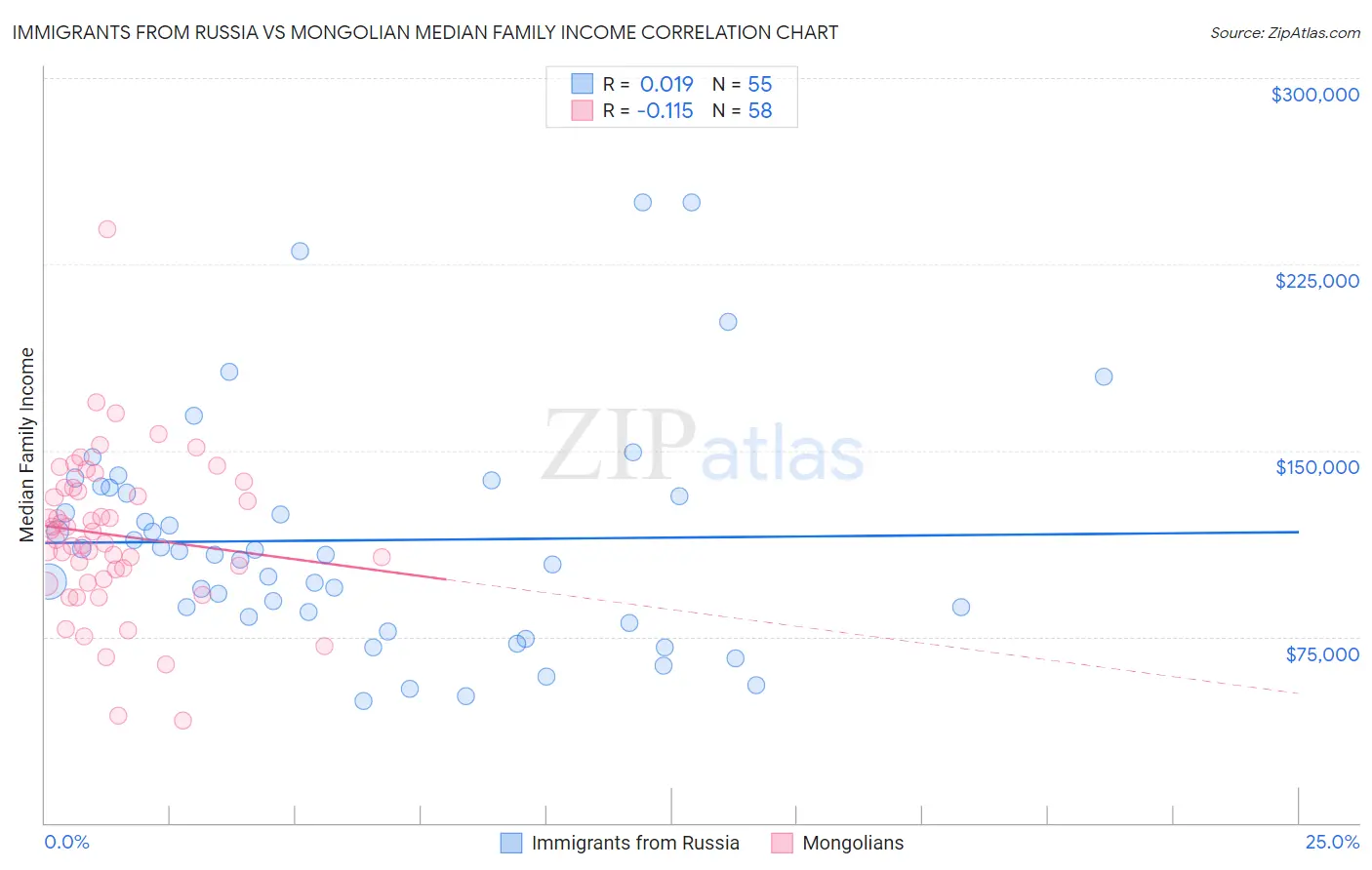 Immigrants from Russia vs Mongolian Median Family Income