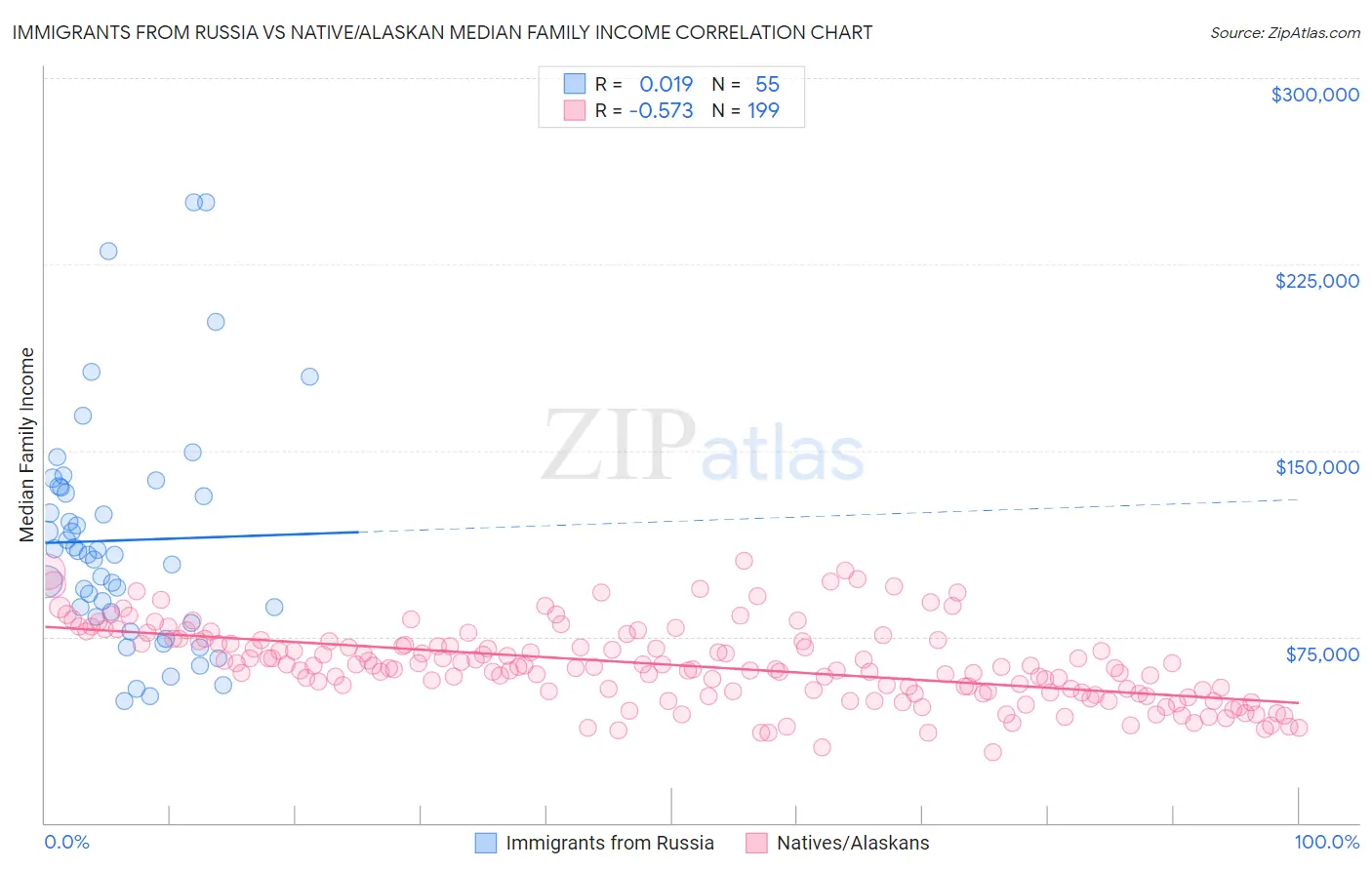 Immigrants from Russia vs Native/Alaskan Median Family Income