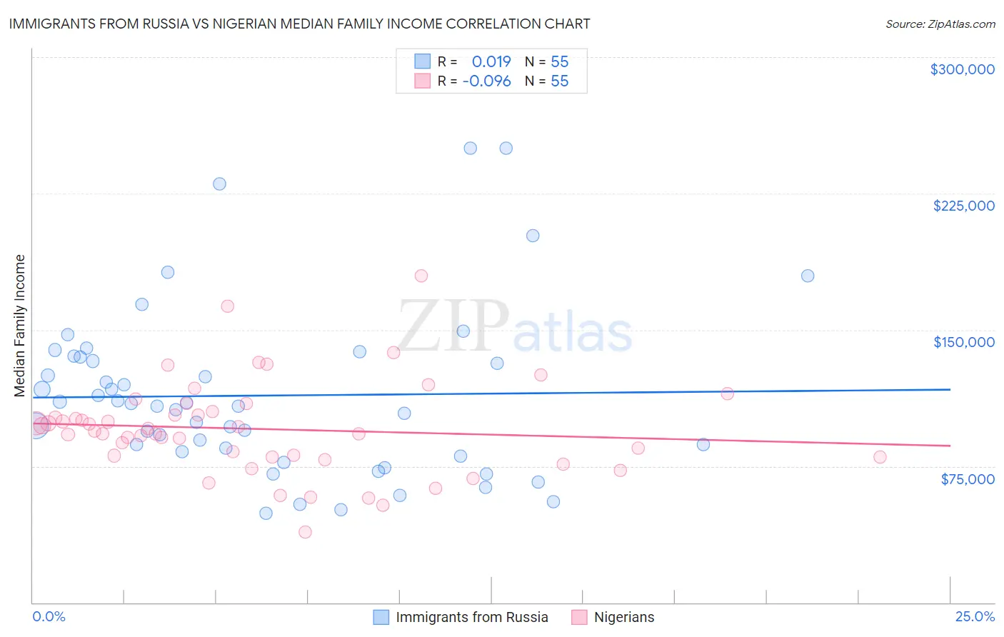 Immigrants from Russia vs Nigerian Median Family Income