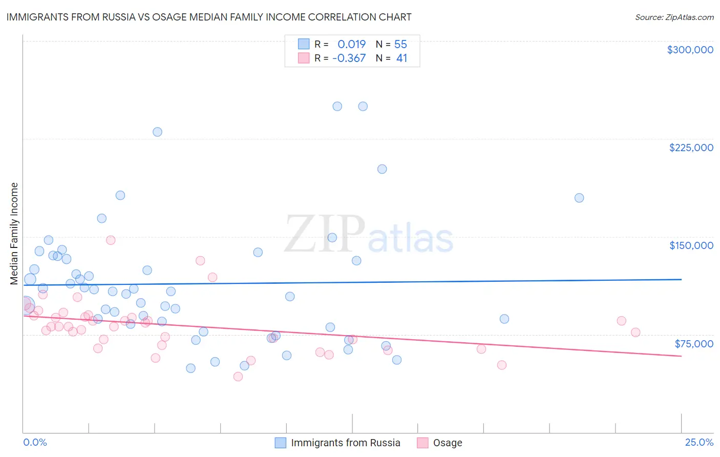 Immigrants from Russia vs Osage Median Family Income