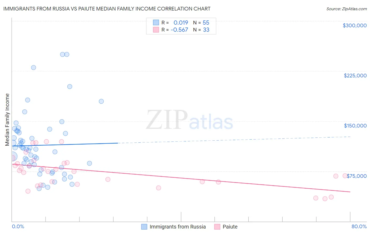 Immigrants from Russia vs Paiute Median Family Income