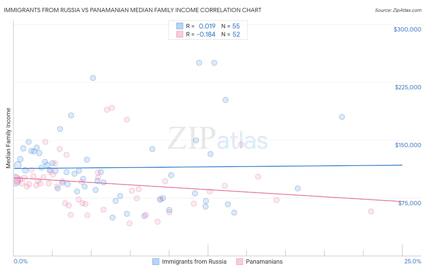 Immigrants from Russia vs Panamanian Median Family Income