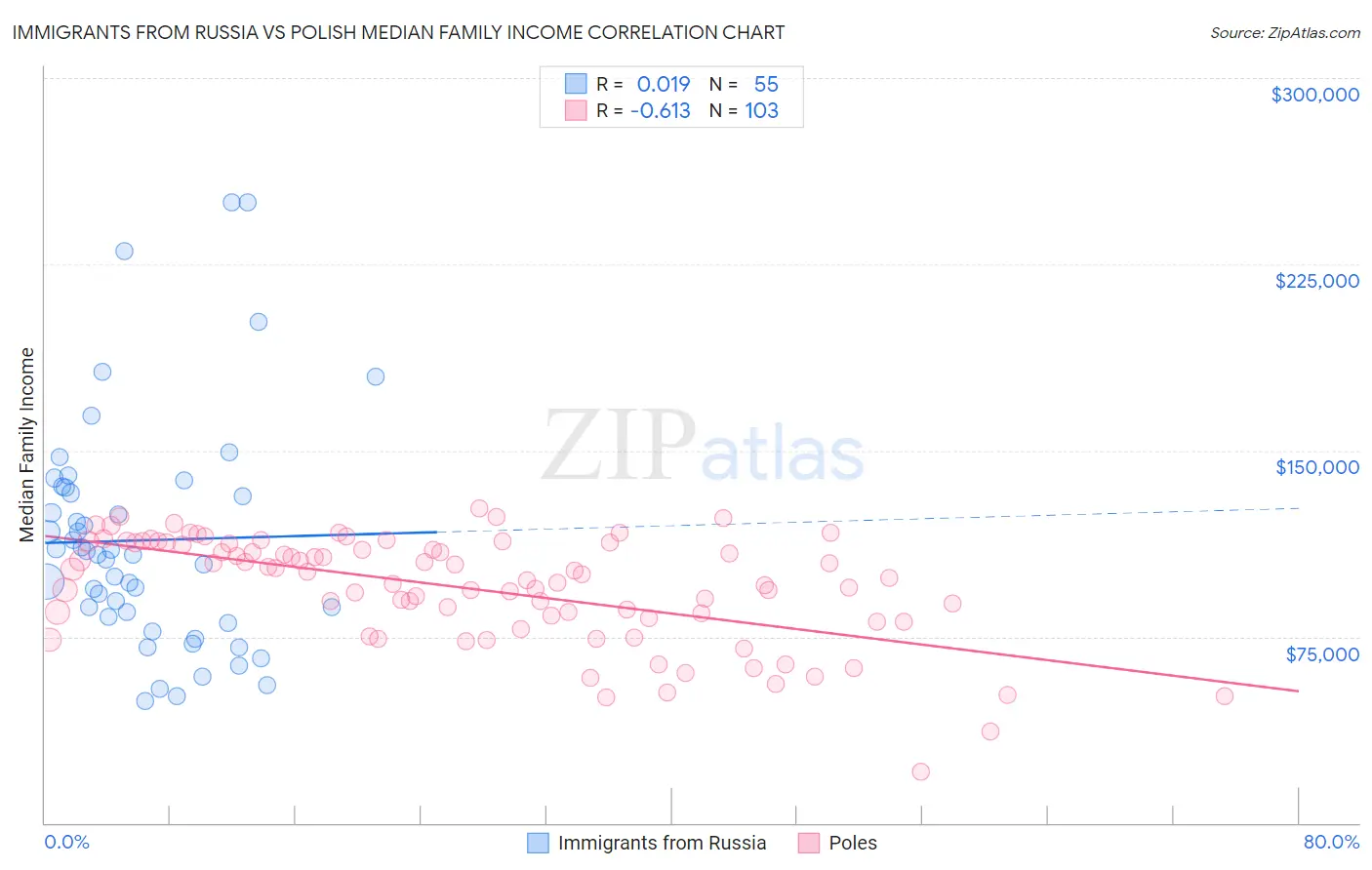 Immigrants from Russia vs Polish Median Family Income