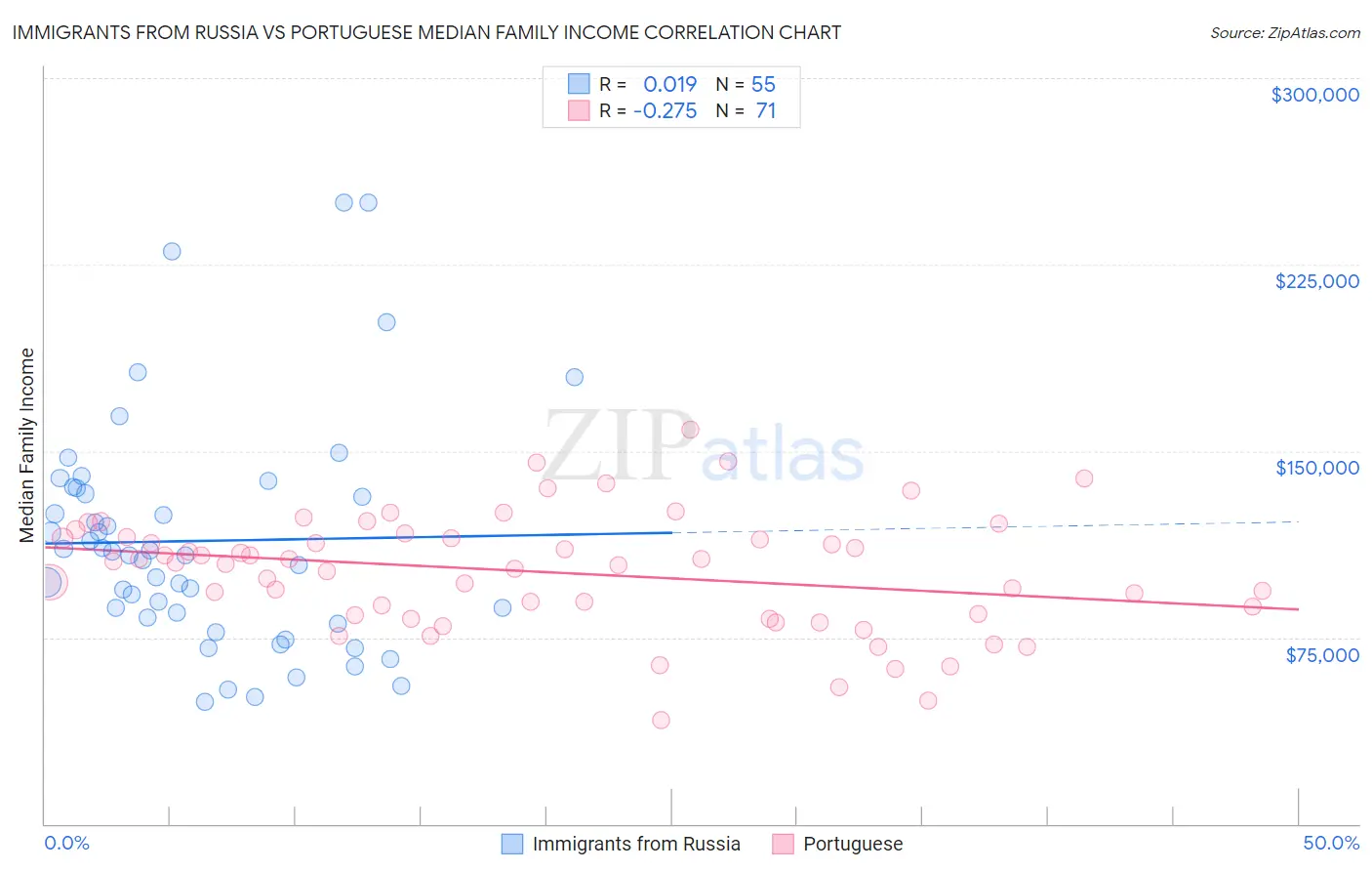 Immigrants from Russia vs Portuguese Median Family Income