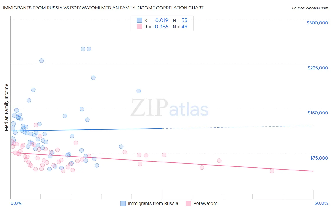 Immigrants from Russia vs Potawatomi Median Family Income