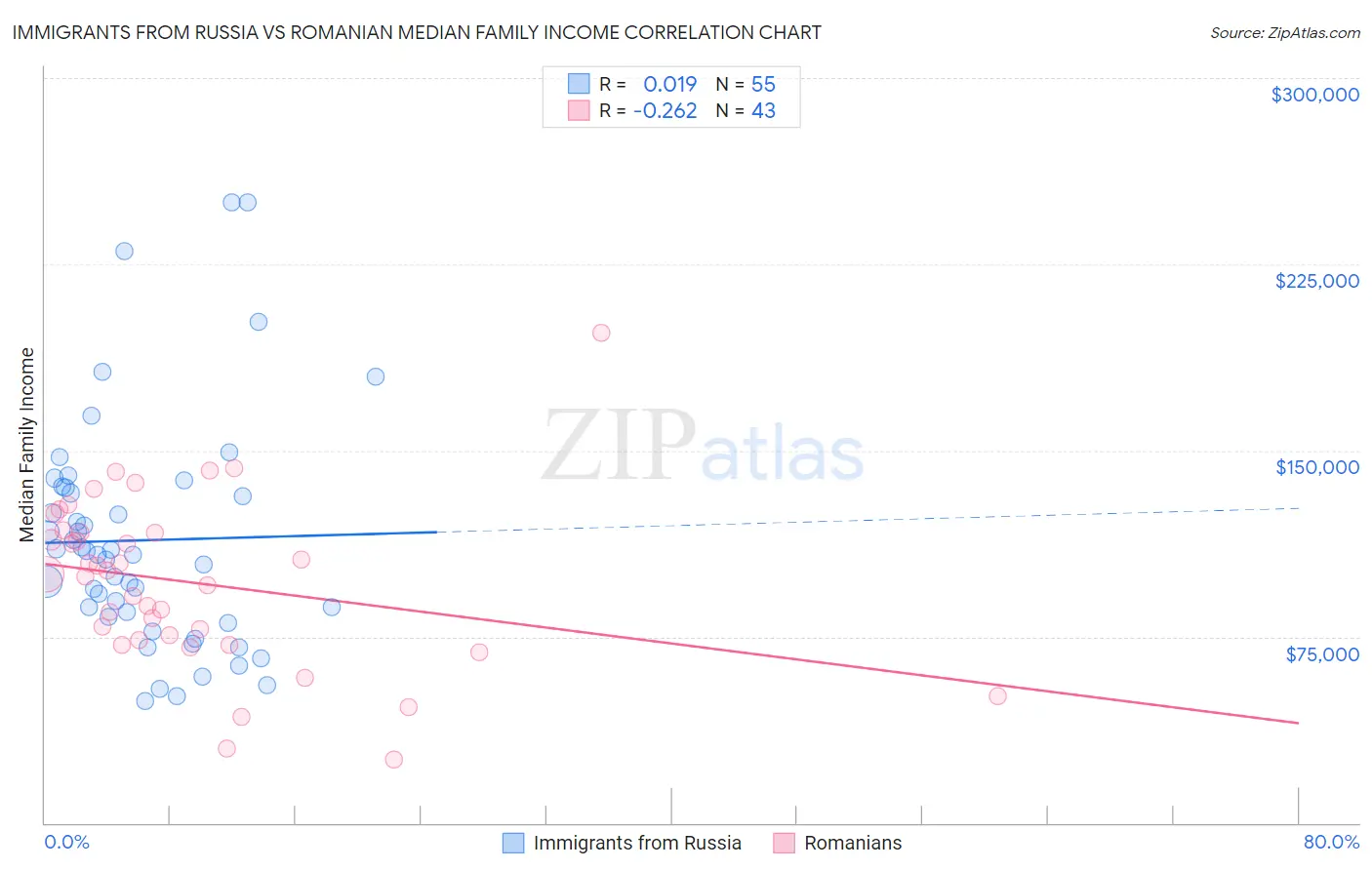 Immigrants from Russia vs Romanian Median Family Income