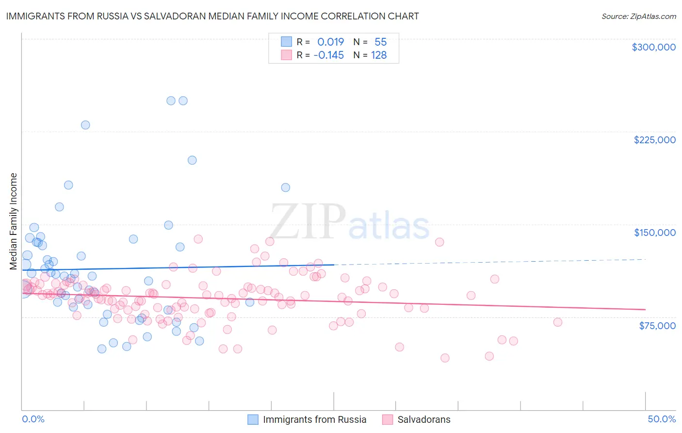 Immigrants from Russia vs Salvadoran Median Family Income