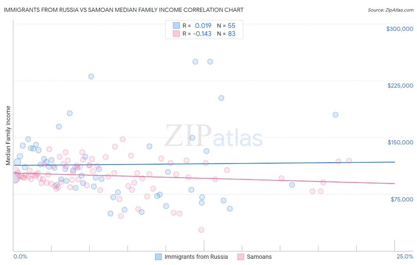 Immigrants from Russia vs Samoan Median Family Income