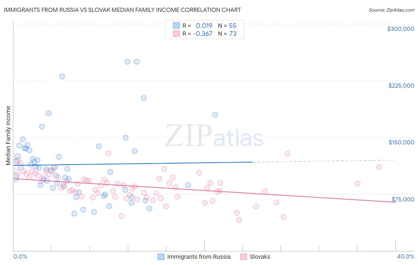 Immigrants from Russia vs Slovak Median Family Income